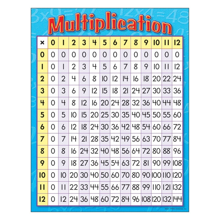 Multiplication Learning Chart-Charts-Tools 4 Teaching-Classroom Decor and More