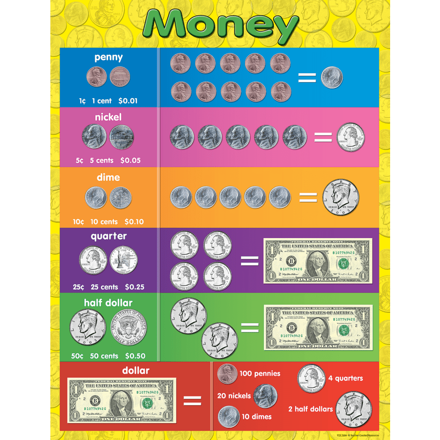 Money Chart-Charts-Tools 4 Teaching-Classroom Decor and More