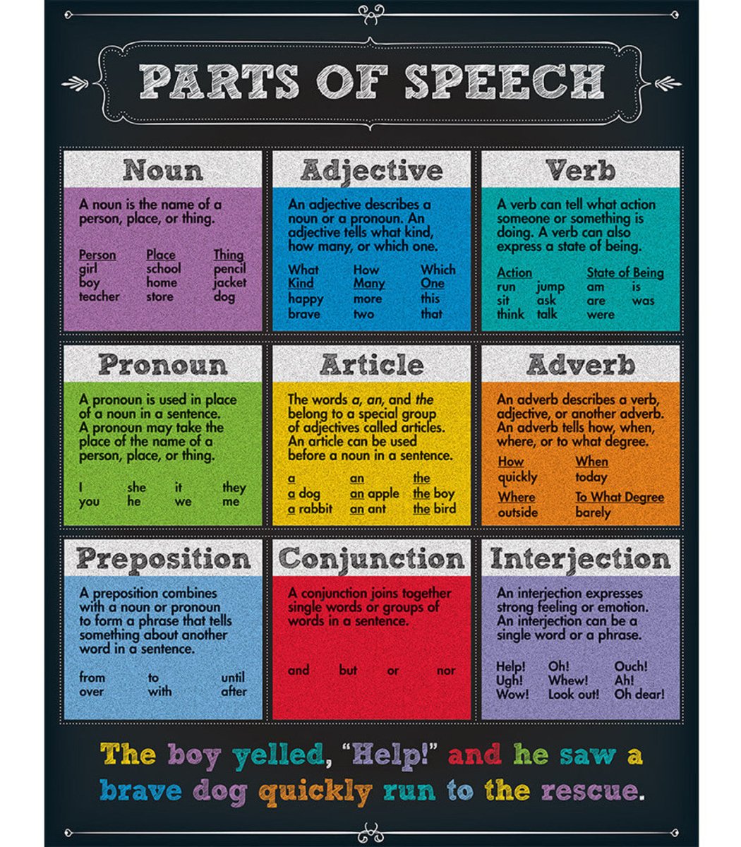 Parts of Speech Chart Grade 4-8-Charts-Tools 4 Teaching-Classroom Decor and More