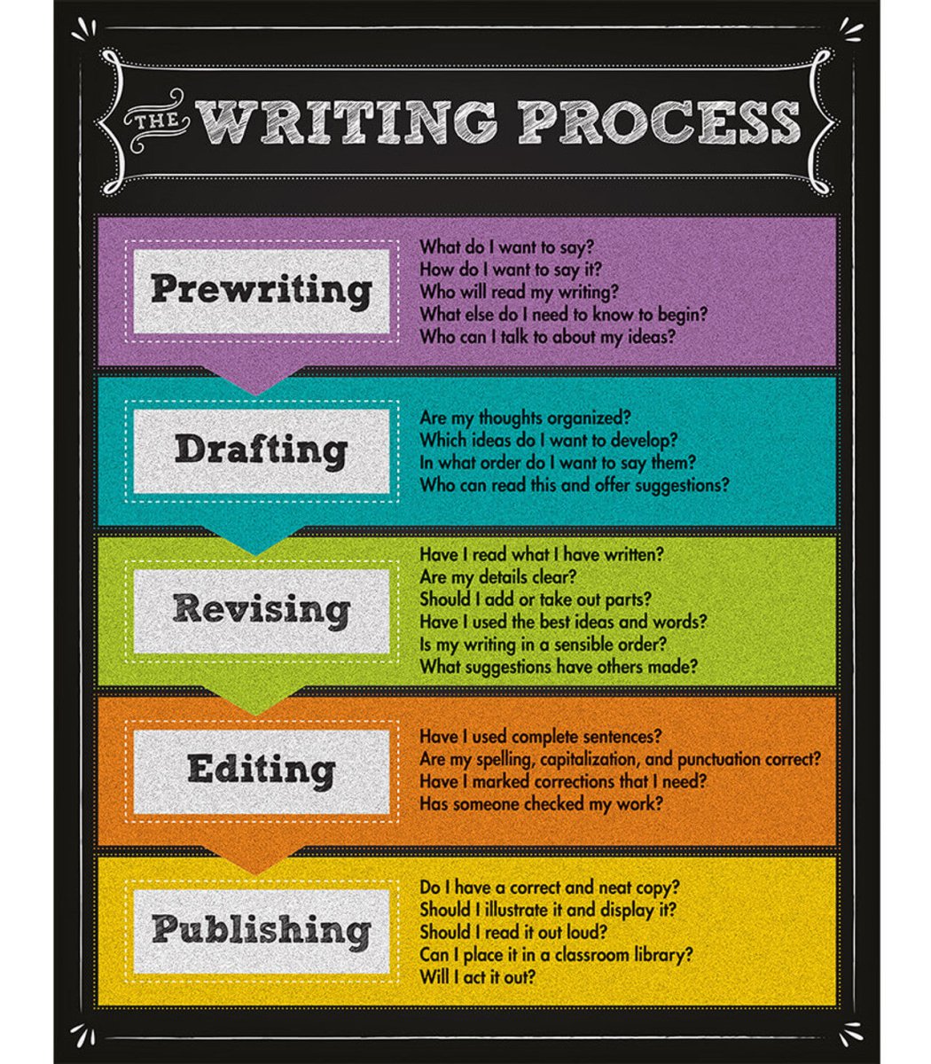 The Writing Process Chalkboard Chart Grade 2-8-Charts-Tools 4 Teaching-Classroom Decor and More