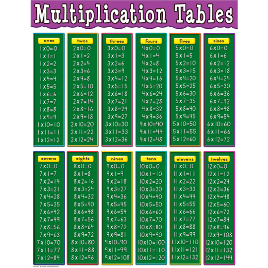 Multiplication Tables Chart – Tools 4 Teaching
