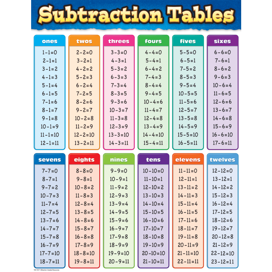 Subtraction Tables Chart-Charts-Tools 4 Teaching-Classroom Decor and More