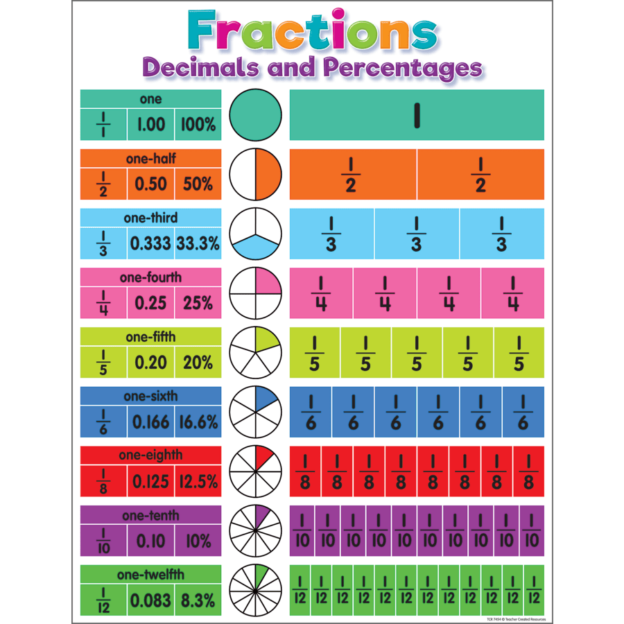 Colorful Fractions, Decimals, and Percentages Chart-Charts-Tools 4 Teaching-Classroom Decor and More
