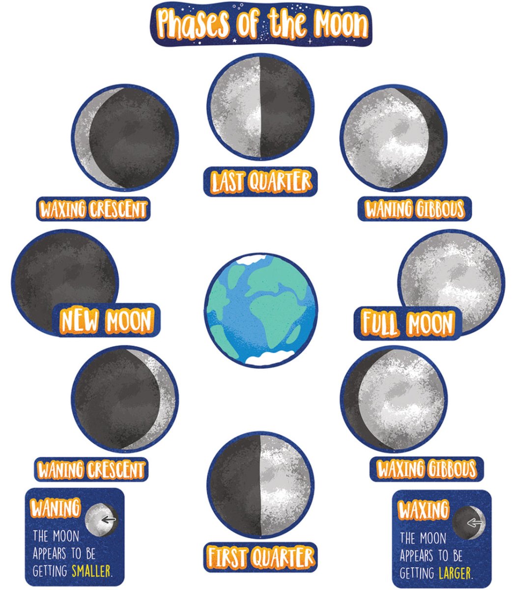 Phases of the Moon Mini Bulletin Board Set Grade 3-6-Bulletin Board Sets-Tools 4 Teaching-Classroom Decor and More