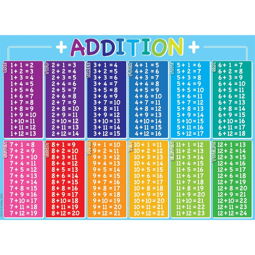 Addition Tables Postermat-Dry Erase-Tools 4 Teaching-Classroom Decor and More