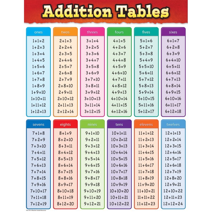 Addition Tables Chart-Charts-Tools 4 Teaching-Classroom Decor and More